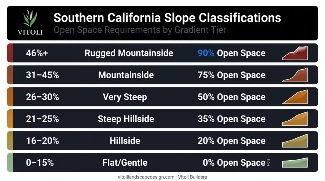 California hillside slope classification tiers with natural open space requirements chart