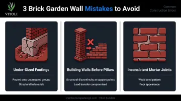 Three most common brick garden wall mistakes with causes and consequences listed