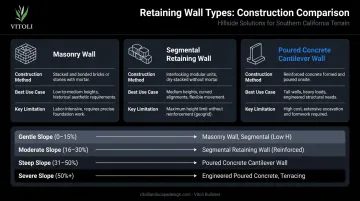 Three retaining wall types comparison chart for hillside pool construction scenarios