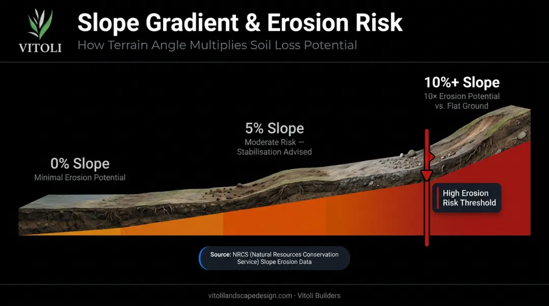 Slope gradient erosion potential scale showing 10x increase from 0 to 10 percent