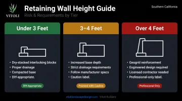 Retaining wall height requirements comparison chart DIY versus professional construction thresholds