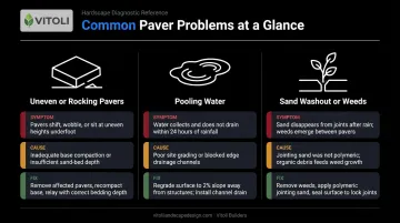 Three common paver installation problems causes and fixes comparison chart