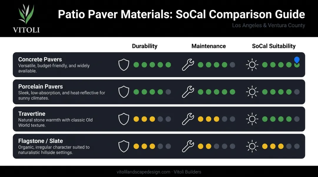 Four paver material types comparison chart for Southern California patios