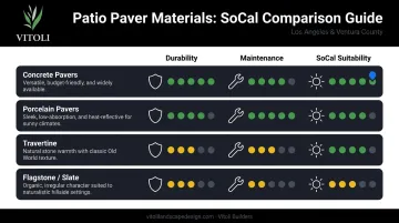Four paver material types comparison chart for Southern California patios
