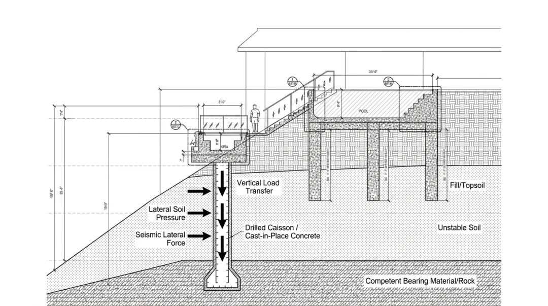 Cross-section diagram of drilled caisson pier resisting vertical and lateral hillside forces