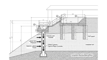 Cross-section diagram of drilled caisson pier resisting vertical and lateral hillside forces