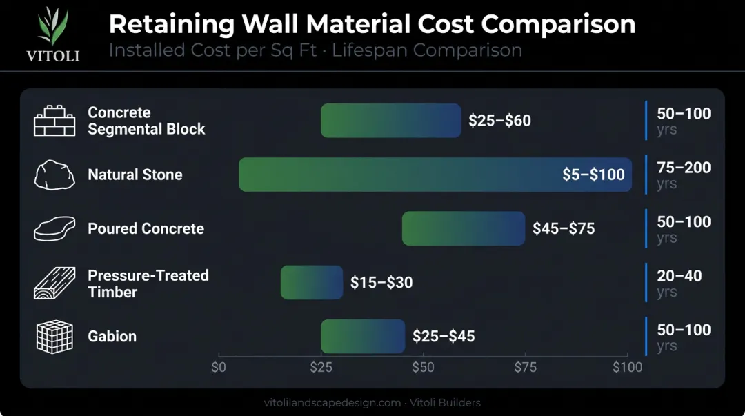 Five retaining wall materials cost per square foot comparison infographic