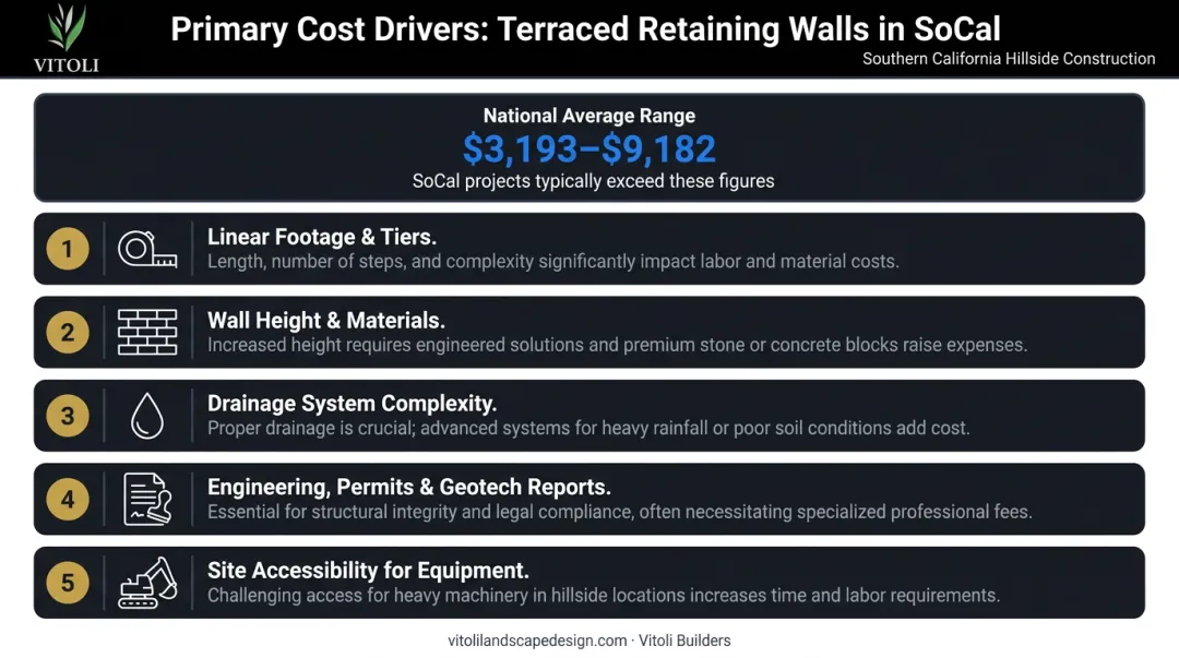 Five primary cost drivers for Southern California terraced retaining wall projects breakdown