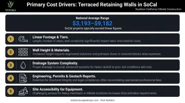 Five primary cost drivers for Southern California terraced retaining wall projects breakdown