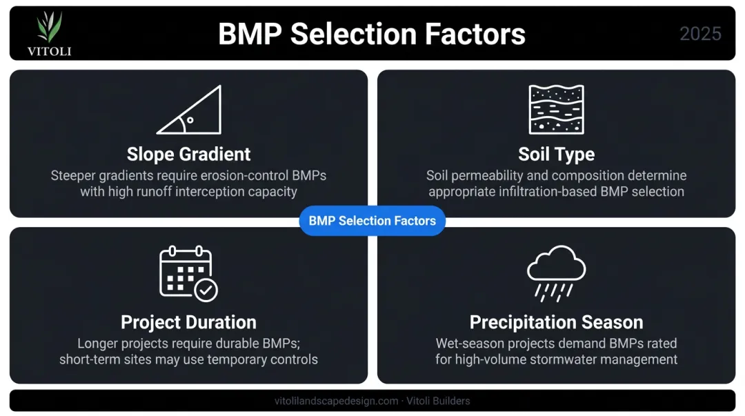 Four BMP selection factors for erosion control plan site-specific matching infographic