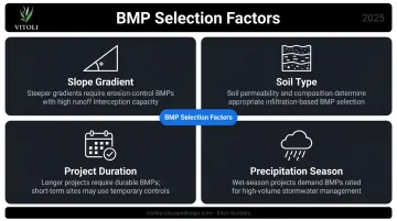 Four BMP selection factors for erosion control plan site-specific matching infographic