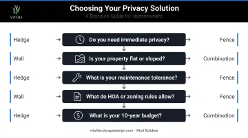 Five-factor decision framework for choosing garden boundary type in Southern California