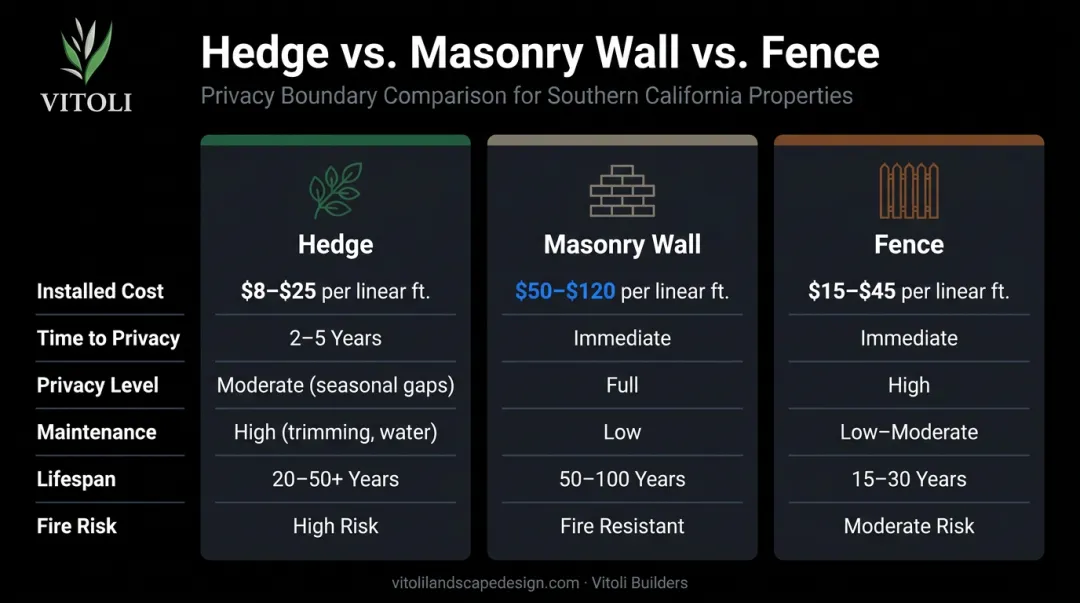 Hedge versus masonry wall versus fence side-by-side comparison infographic Southern California