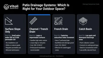 Patio drainage system types comparison channel drain French drain catch basin dry well