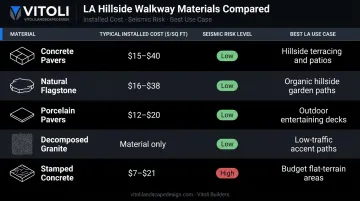 Five walkway materials cost and durability comparison chart for Los Angeles homes