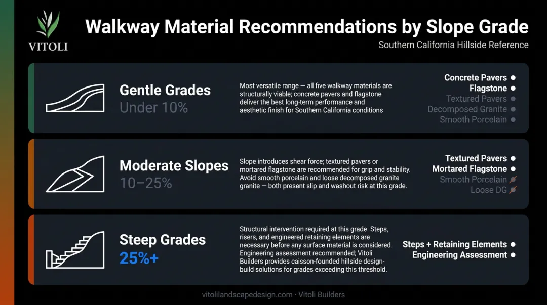 Los Angeles hillside walkway material guide by slope grade percentage recommendations