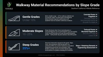 Los Angeles hillside walkway material guide by slope grade percentage recommendations