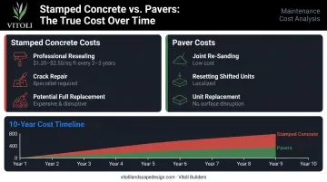10-year cost of ownership comparison paver patio versus stamped concrete recurring costs