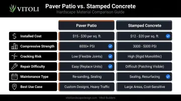 Paver patio versus stamped concrete side-by-side comparison infographic for Southern California