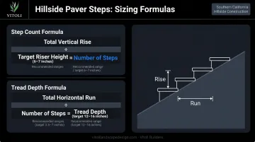 Hillside paver step count and tread depth calculation formula infographic