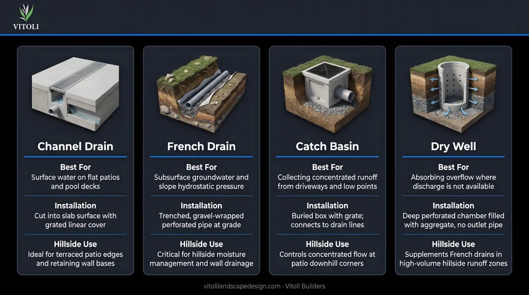 Patio drainage system types comparison channel drain French drain catch basin dry well