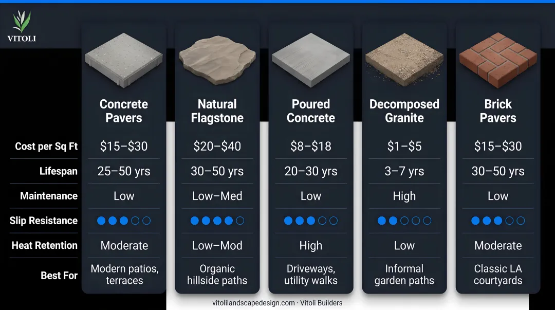 Five walkway materials cost and durability comparison chart for Los Angeles homes