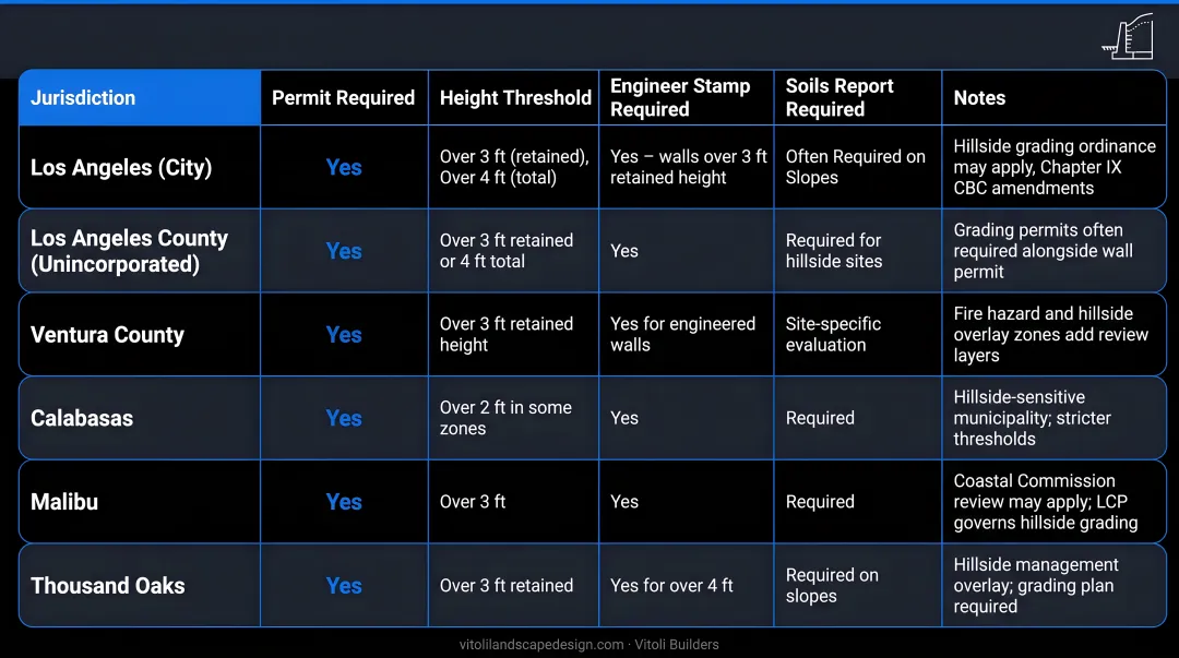 California retaining wall permit requirements by jurisdiction comparison chart