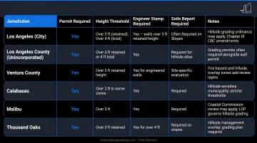 California retaining wall permit requirements by jurisdiction comparison chart