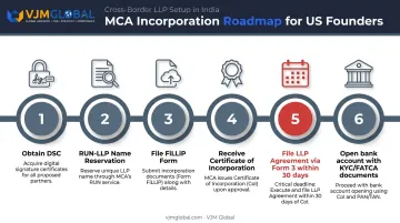 MCA LLP incorporation filing sequence from DSC to bank account opening