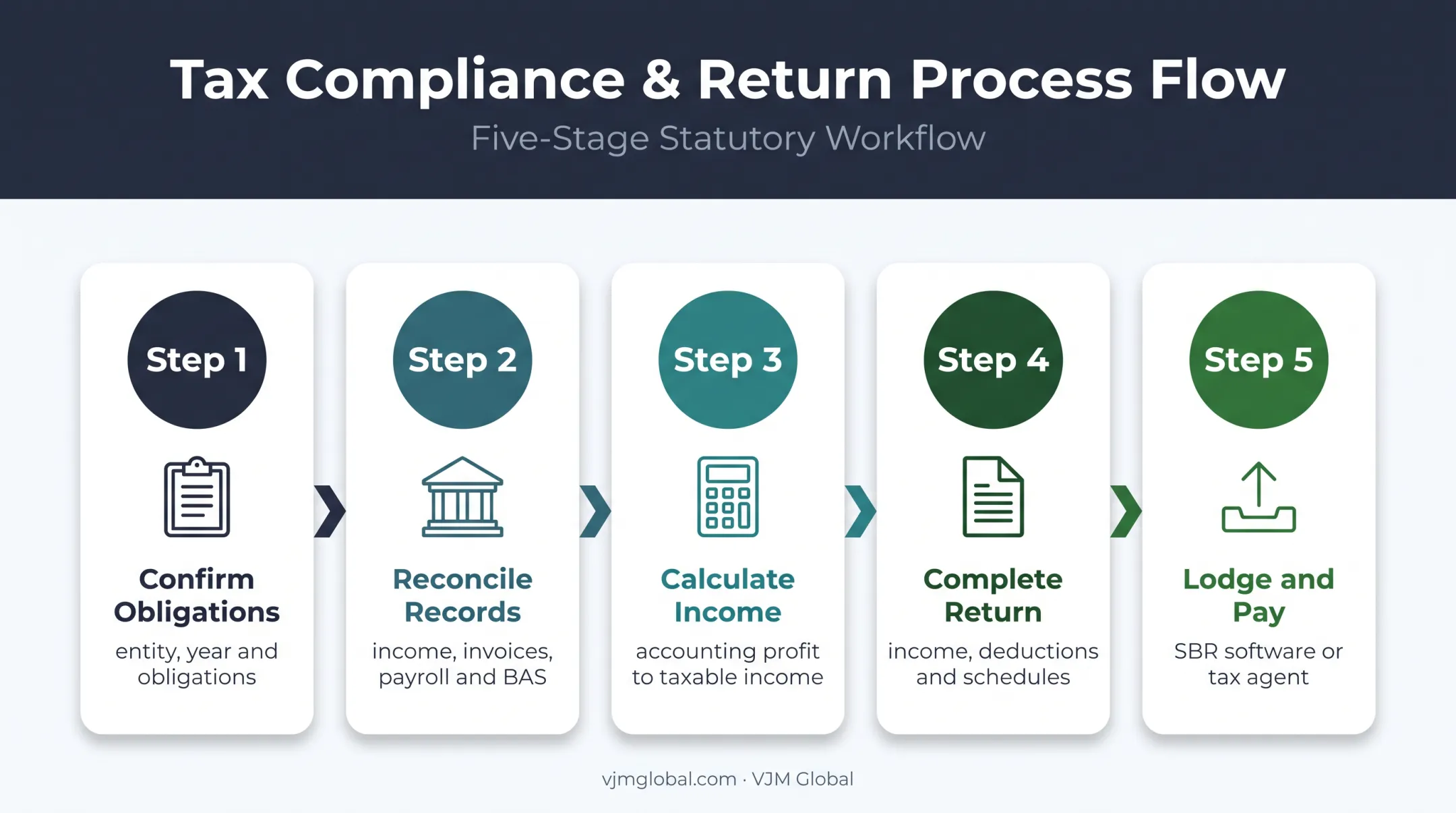 Five-step Australian business tax return preparation and lodgment process
