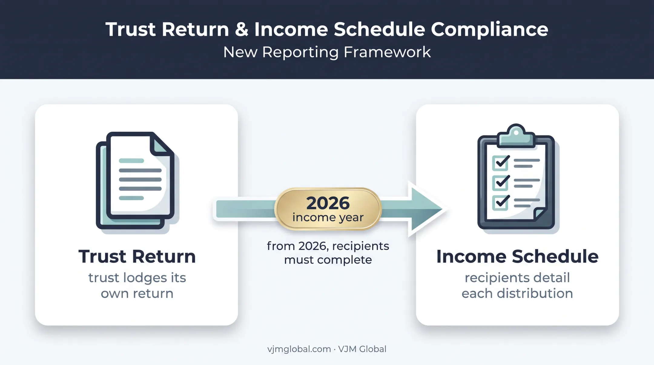Trust return and trust income schedule distribution reporting relationship