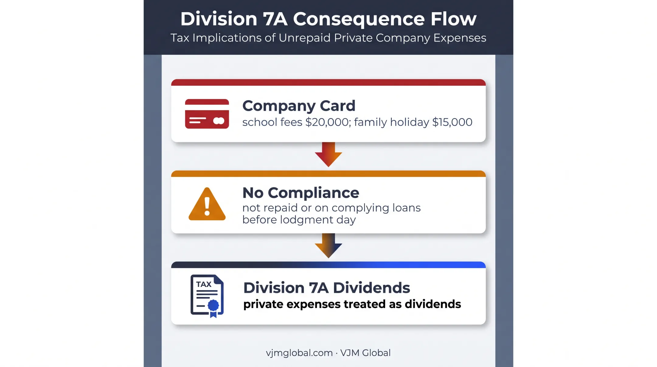 Division 7A company card expenses treated as taxable dividends example