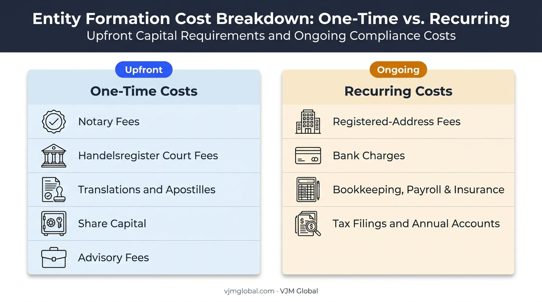 One-time versus recurring costs comparison for German company formation