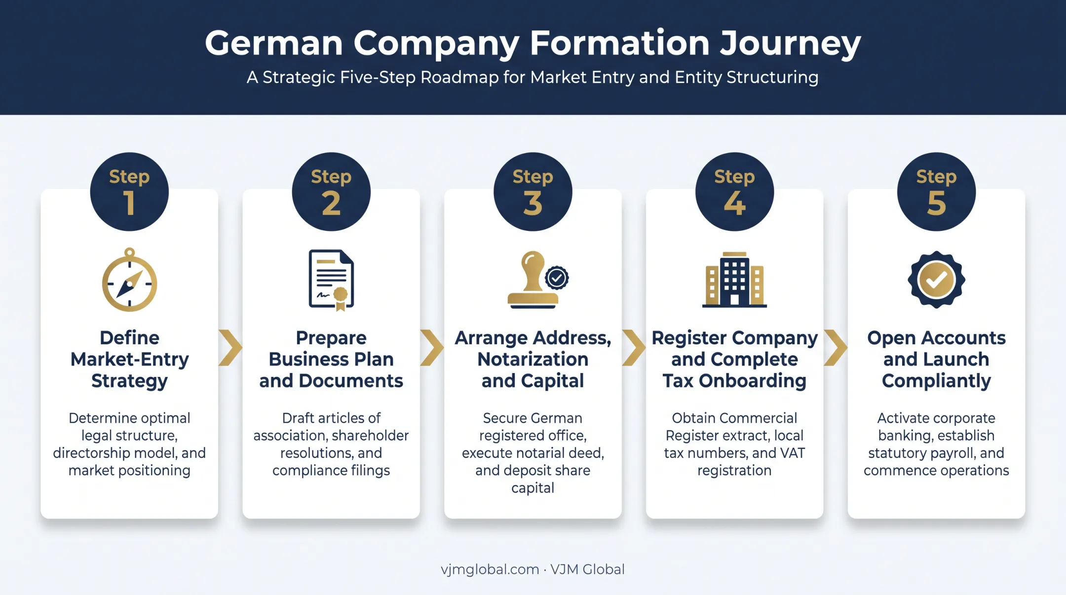 5-step roadmap for setting up a German business entity