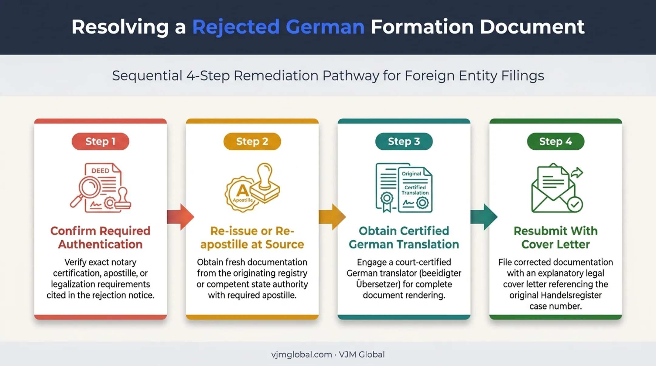 Four-step process for resolving rejected German incorporation documents