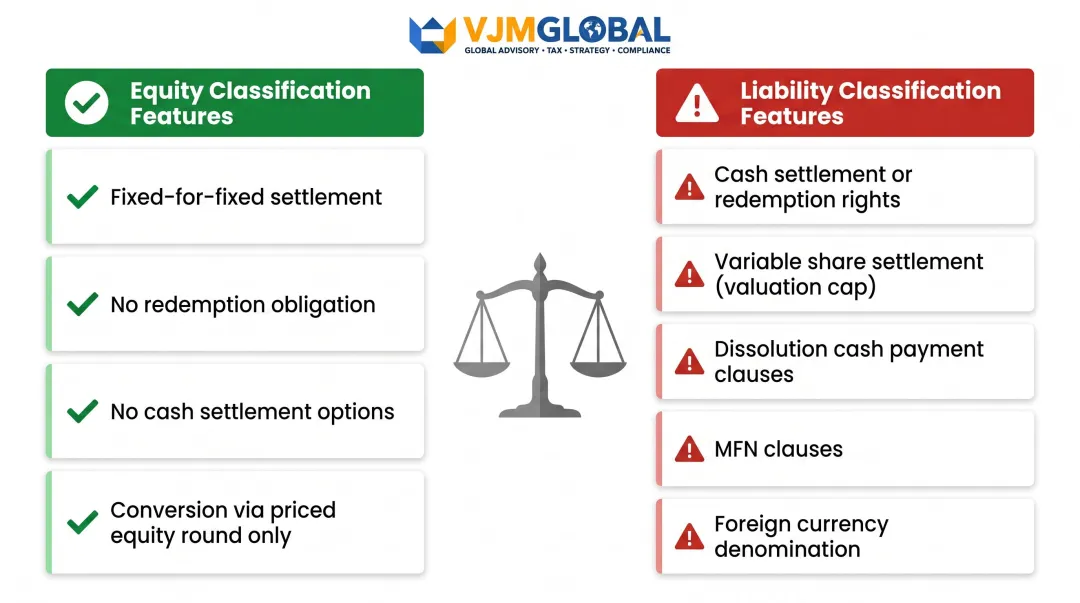 SAFE equity versus liability classification factors comparison infographic under SFRS(I)