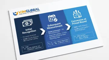 SAFE accounting lifecycle from initial receipt through conversion to equity shares