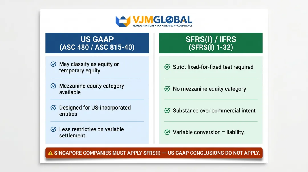 US GAAP versus SFRS(I) SAFE classification framework key differences comparison chart