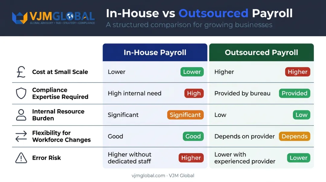 In-house versus outsourced UK payroll side-by-side factor comparison infographic