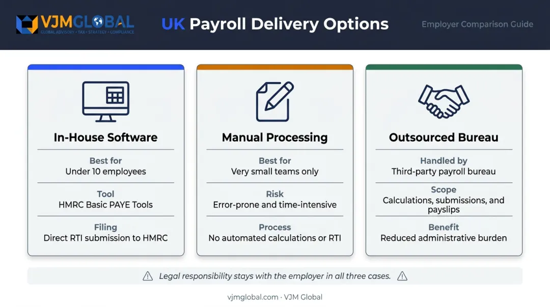 Three UK payroll processing options comparison in-house outsourced manual