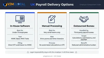 Three UK payroll processing options comparison in-house outsourced manual