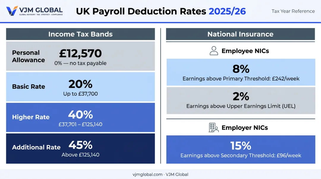 UK 2025/26 income tax bands and national insurance rates deduction breakdown