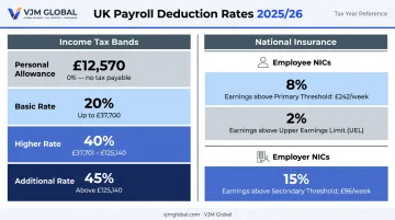 UK 2025/26 income tax bands and national insurance rates deduction breakdown