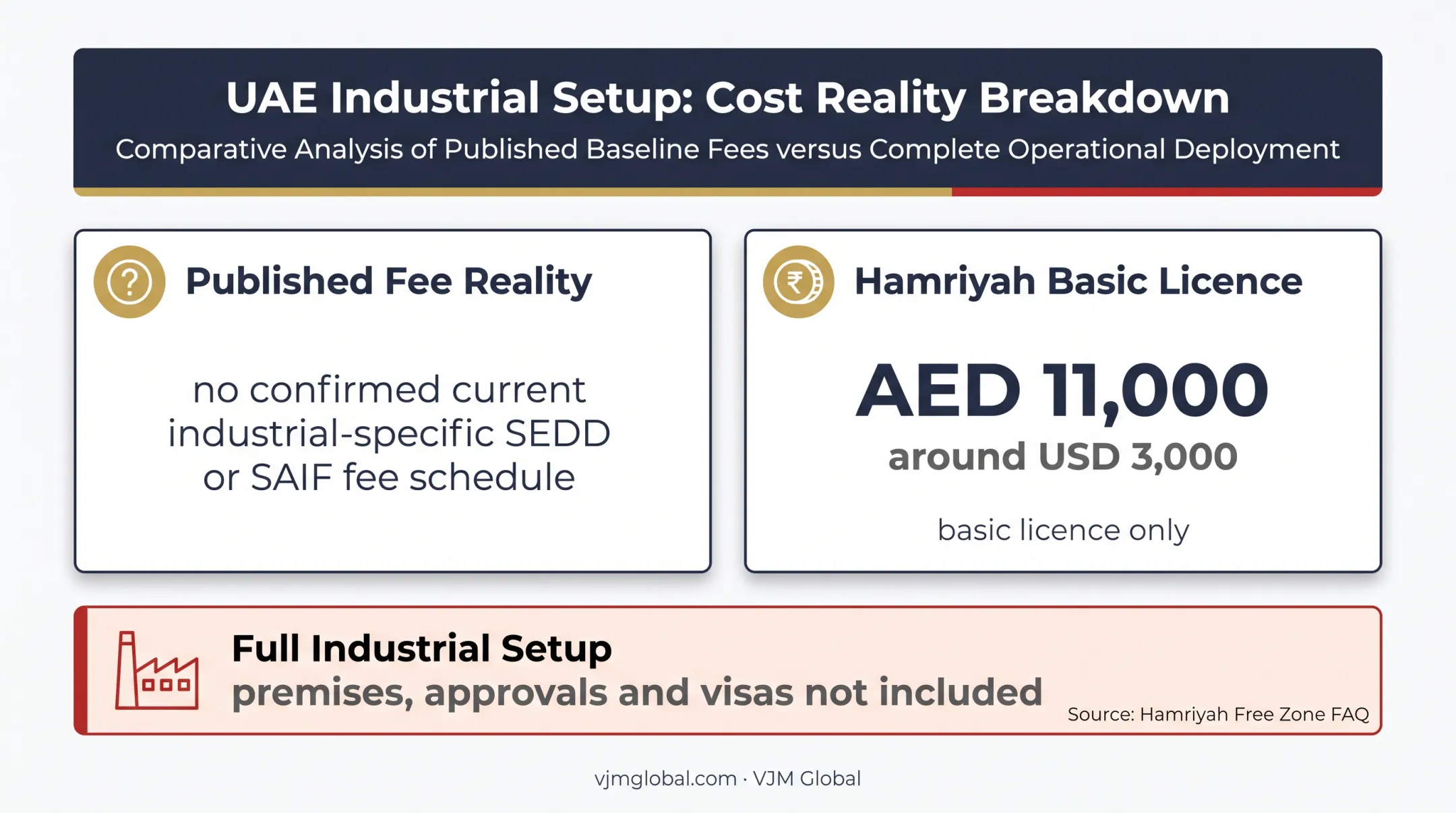 Sharjah industrial licence basic fee versus full setup cost infographic