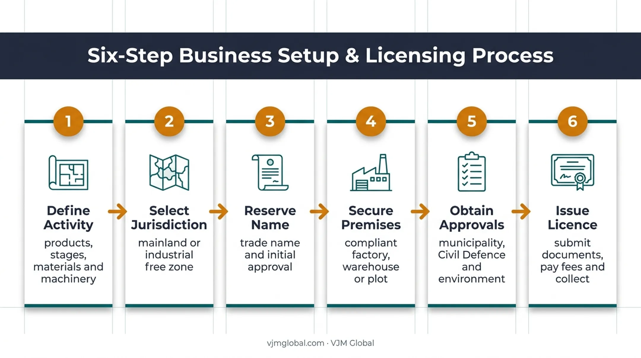 Six-step Sharjah industrial licence application process flow