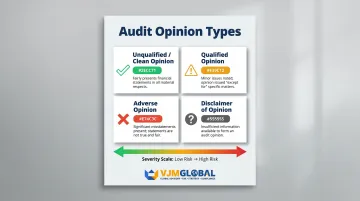 Four types of auditor opinion unqualified qualified adverse disclaimer comparison chart
