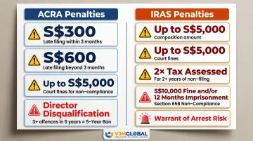 Singapore non-compliance penalties ACRA IRAS fines director disqualification consequences breakdown