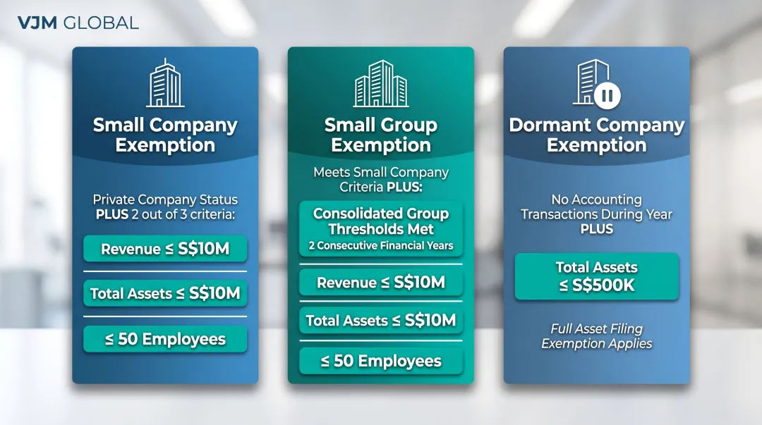Singapore audit exemption three categories small company small group dormant criteria thresholds