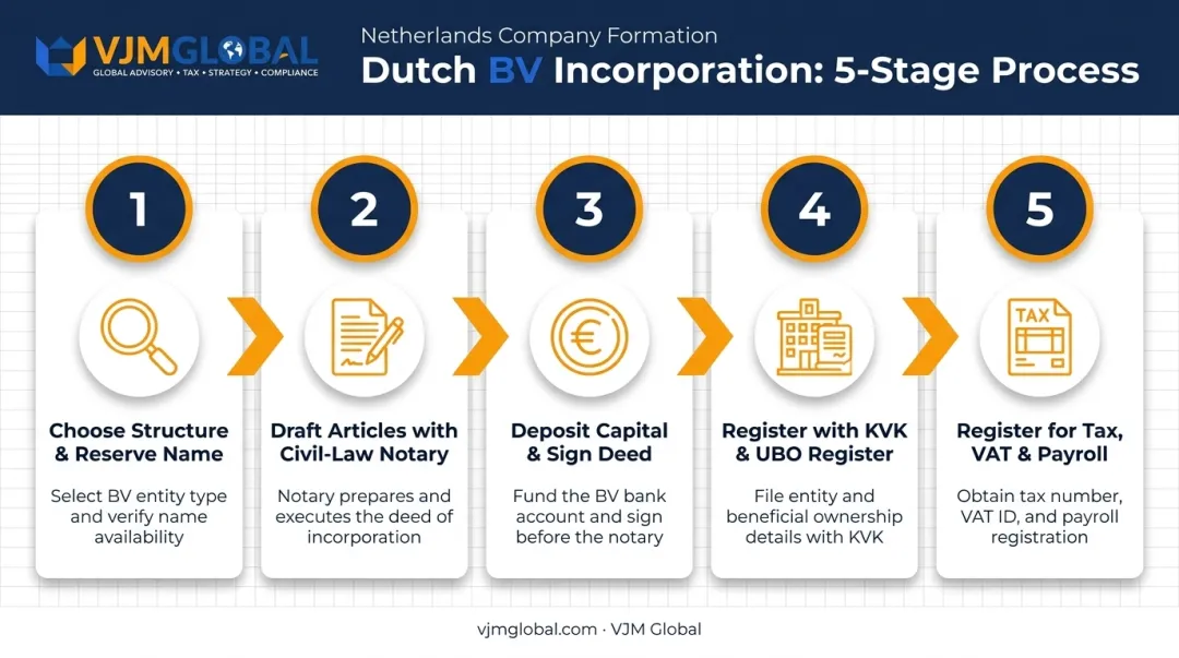 5-step Netherlands BV incorporation process from naming to tax registration