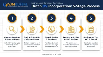 5-step Netherlands BV incorporation process from naming to tax registration
